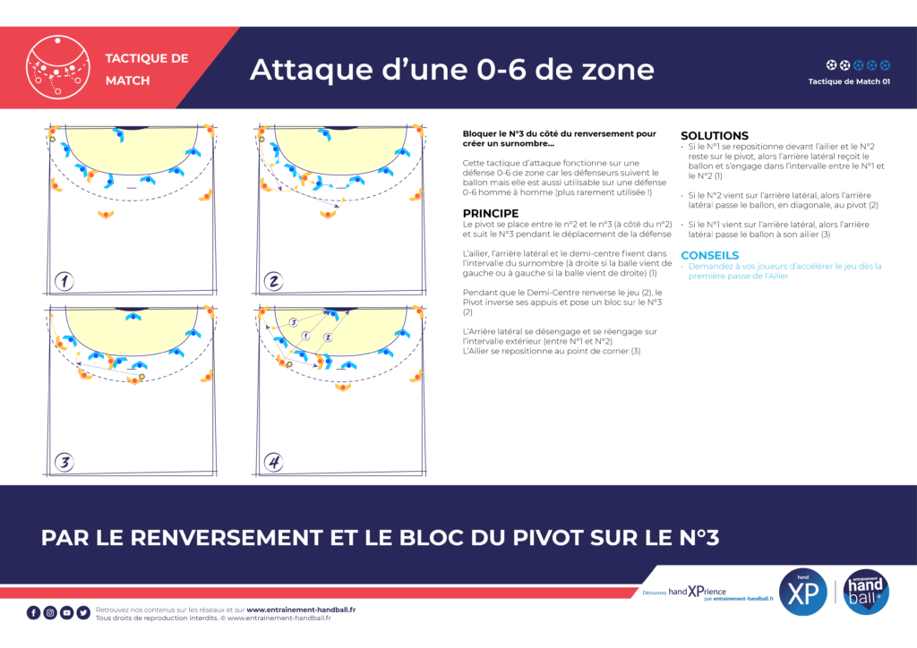 Tactique de match 01 : l'attaque d'une défense 0-6 par le renversement et le bloc du pivot sur le n°3