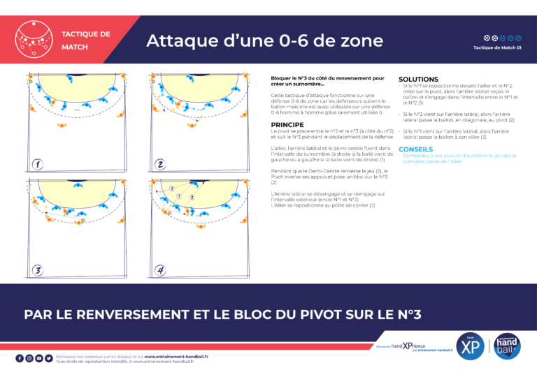 Tactique de match 01 : l'attaque d'une défense 0-6 par le renversement et le bloc du pivot sur le n°3