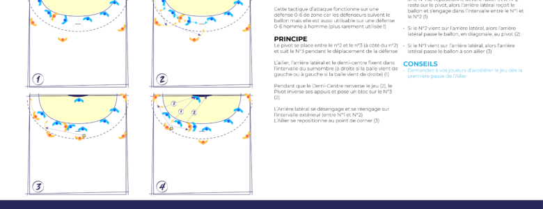 Tactique de match 01 : l'attaque d'une défense 0-6 par le renversement et le bloc du pivot sur le n°3