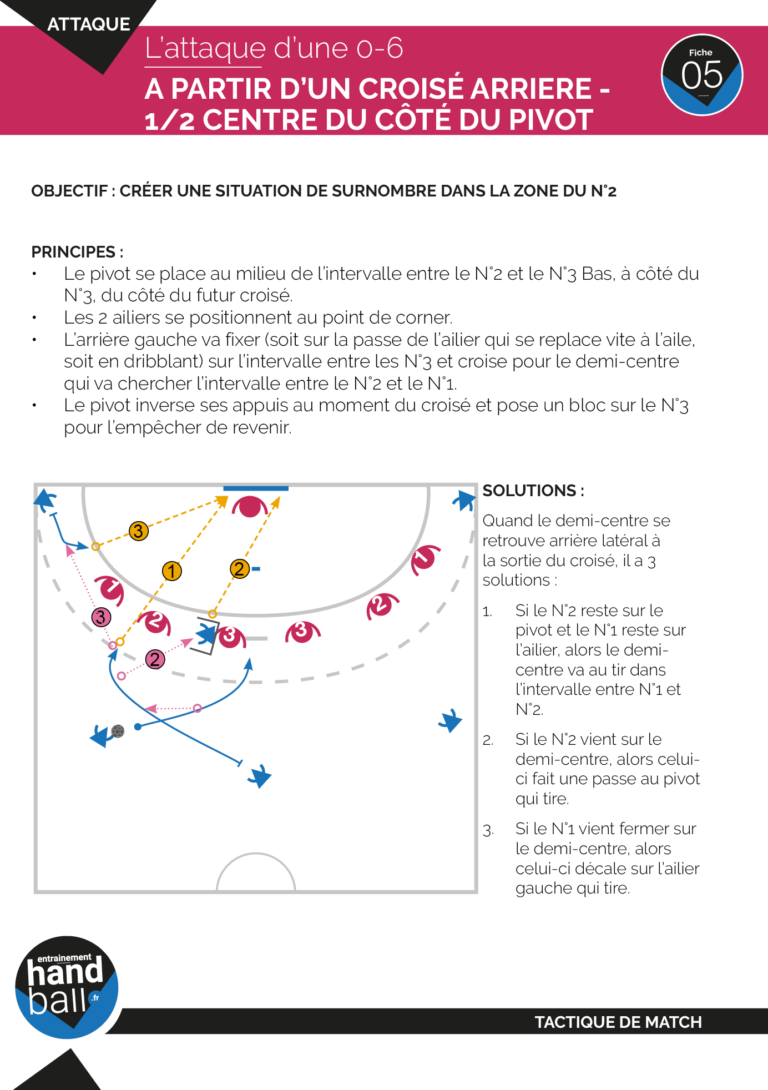 Tactique de match : l'attaque d'une 0-6 par le croisé arrière demi centre côté pivot
