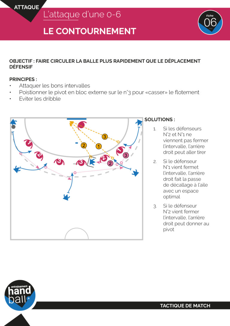 Tactique de match : Attaque d'une défense 0-6 de zone par le contournement