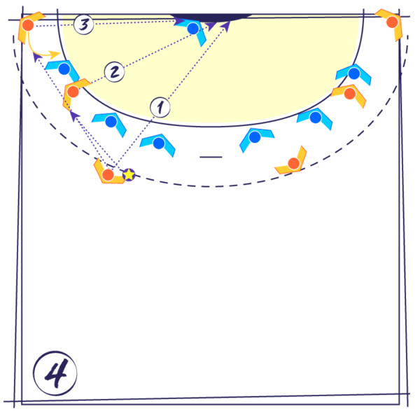 Tactique de match Handball : l'attaque d'une 0-6 avec 2 pivots