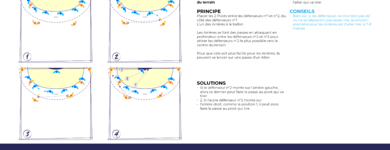 Tactique de Match Handball 05 Attaque Défense 0-6 avec 2 pivots