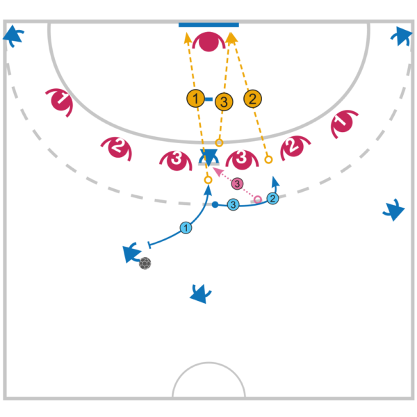 Tactique de match Handball l'attaque d'une 06 par l'écran du pivot