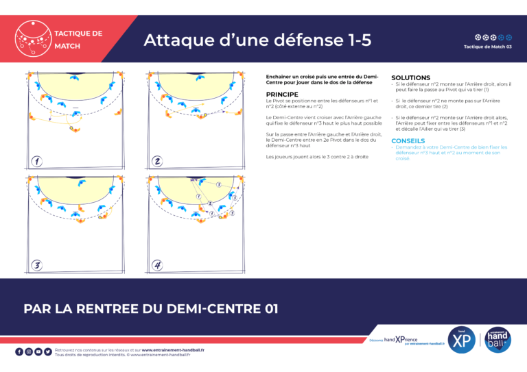 Tactique de Match Handball 06 Attaque Défense 1-5 avec entrée du Demi-Centre dans le dos