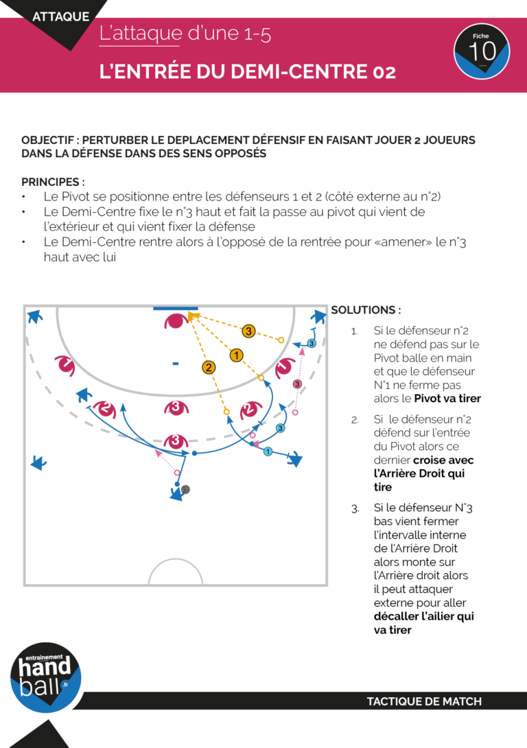 Tactique de Match Handball Attaque Défense 1-5 avec entrée du Demi-Centre après échange avec le pivot