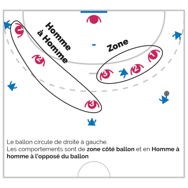 La défense 15 mixte, tout un programme... entrainementhandball.fr