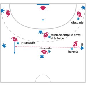 La defense 3-3 Homme à Homme