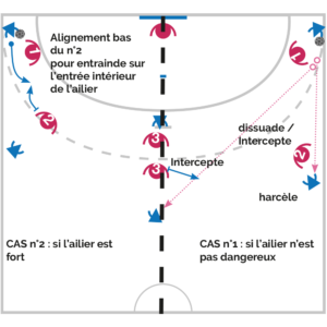 La defense 3-3 Homme à Homme