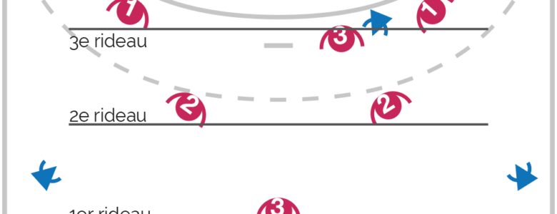 Les principes de la défense 3-2-1 au handball