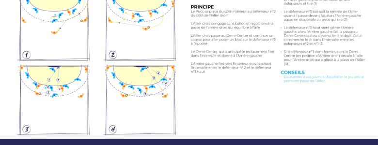 Tactique de match 03 : l'attaque d'une défense 1-5 par la rentrée de l'Ailier coté Ballon