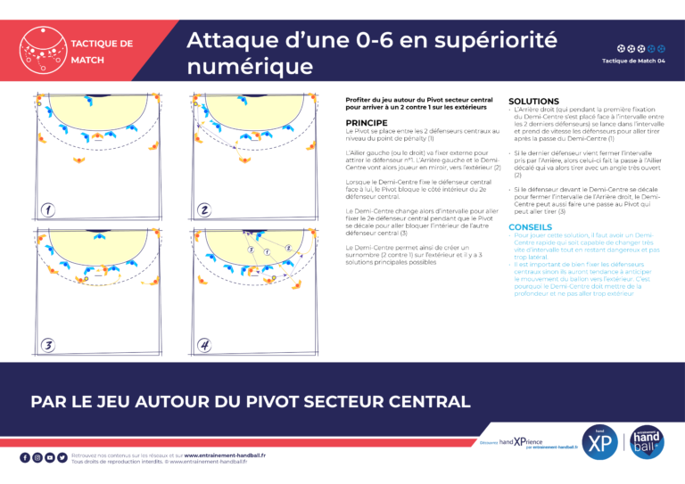 Tactique de Match 04 : l'attaque d'une 0-6 en supériorité numérique par le jeu autour du Pivot secteur central