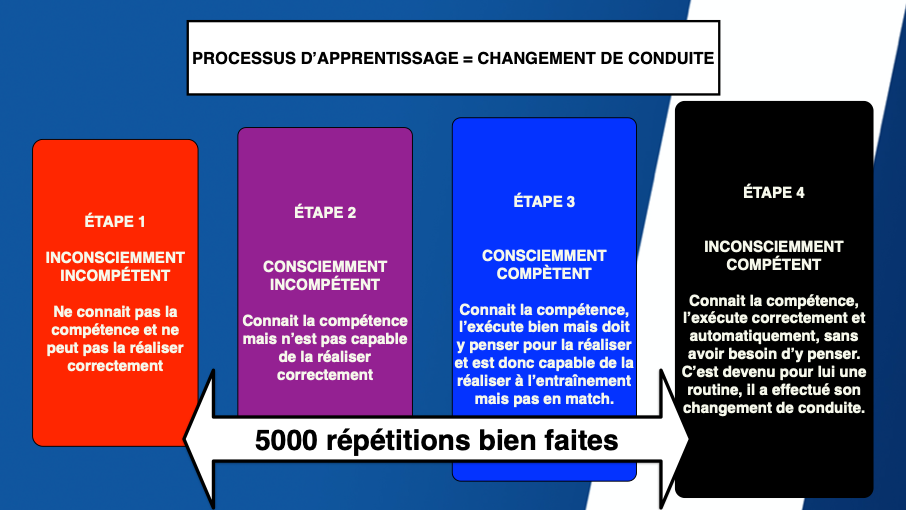 Etapes Apprentissages