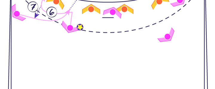 Consignes de l'exercice de Handball Attaque Le croisé pour changer le sens de circulation du ballon