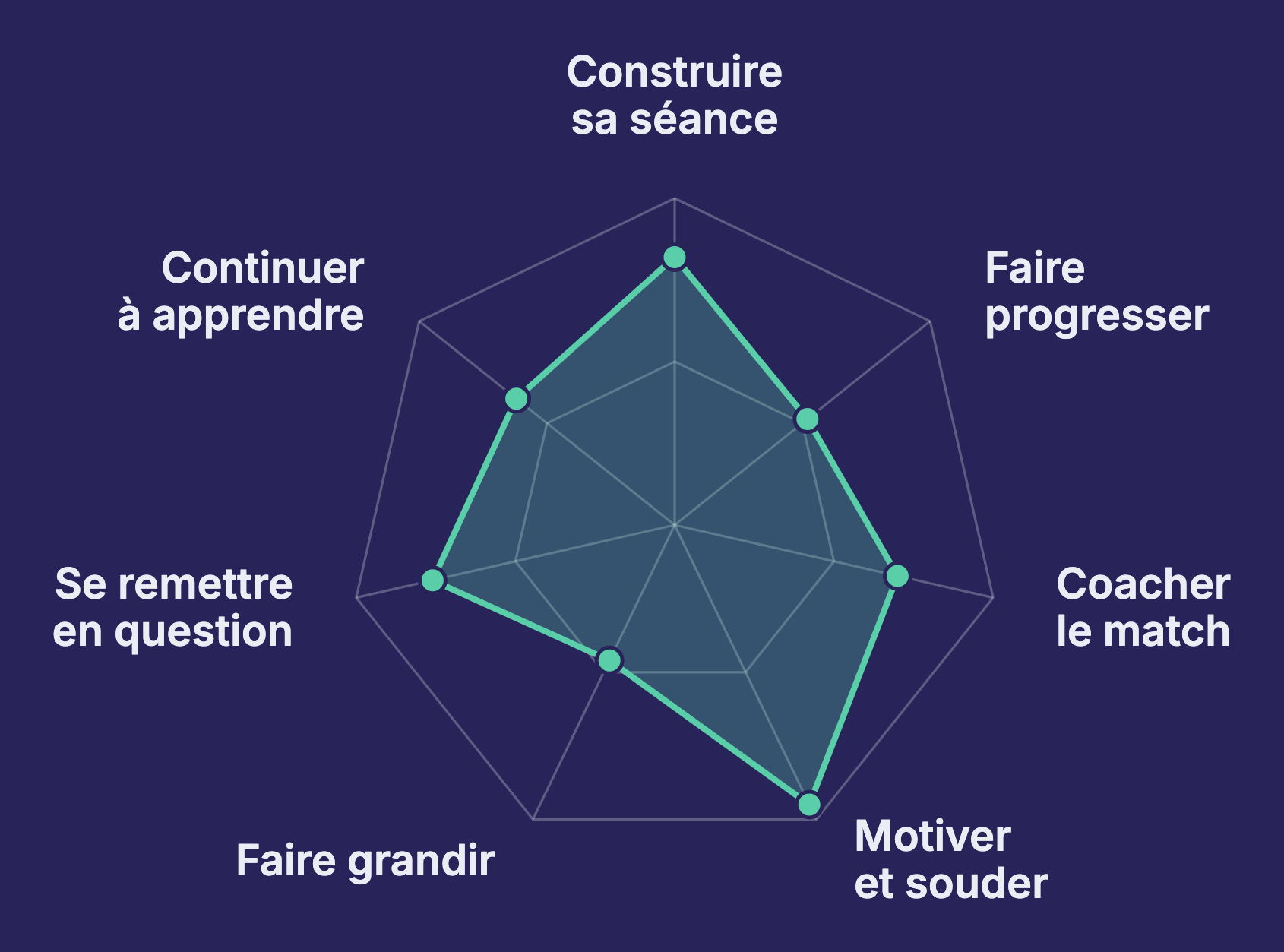 Graphique radar des 7 dimensions du rôle d&rsquo;entraîneur
