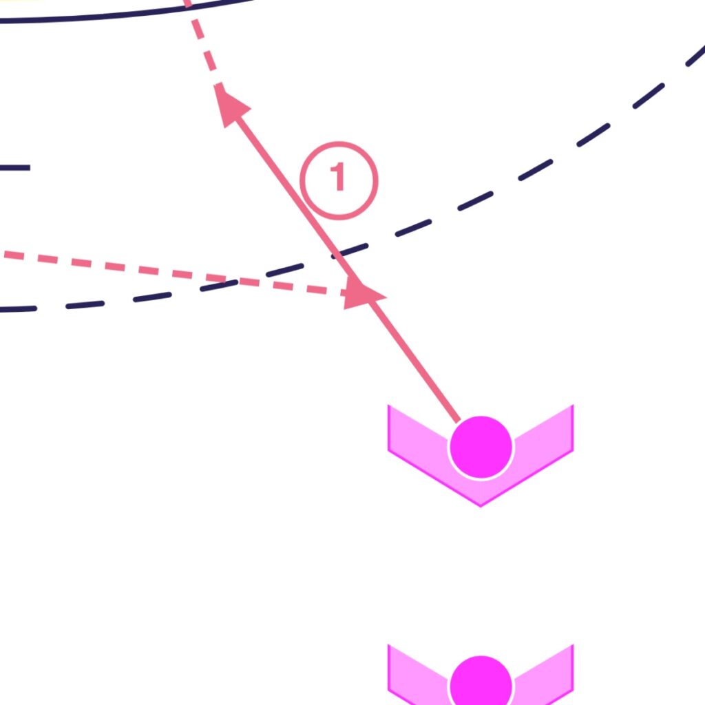 La course du tireur tracée d’une seule flèche, et la passe qui s’arrête sur cette flèche, là où il attrape le ballon.