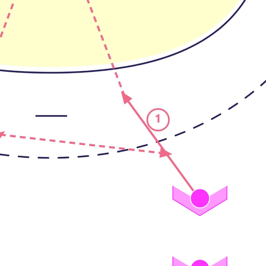 La course du tireur s’arrête avant la ligne des 6 m, et son tir part de là.